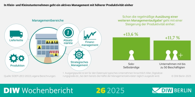 Aktives Management hat positive Wirkung auf die Produktivität auch kleiner Unternehmen - Quelle: DIW Berlin
